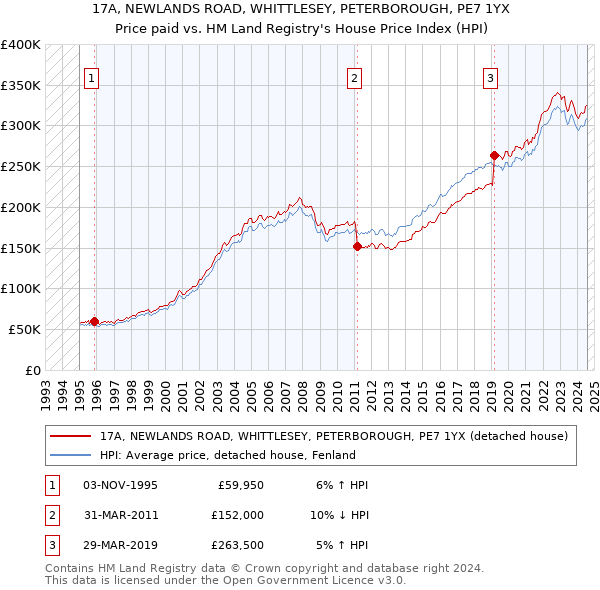 17A, NEWLANDS ROAD, WHITTLESEY, PETERBOROUGH, PE7 1YX: Price paid vs HM Land Registry's House Price Index