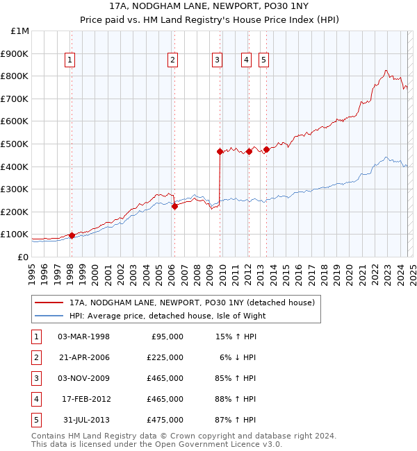 17A, NODGHAM LANE, NEWPORT, PO30 1NY: Price paid vs HM Land Registry's House Price Index