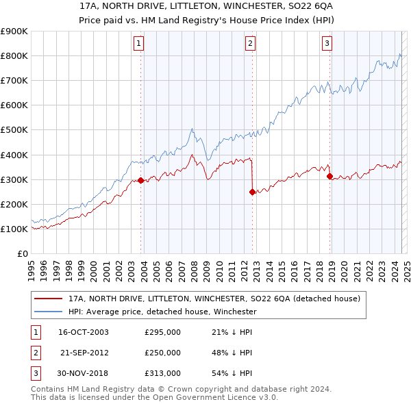 17A, NORTH DRIVE, LITTLETON, WINCHESTER, SO22 6QA: Price paid vs HM Land Registry's House Price Index