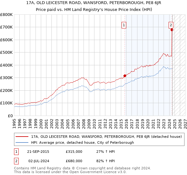 17A, OLD LEICESTER ROAD, WANSFORD, PETERBOROUGH, PE8 6JR: Price paid vs HM Land Registry's House Price Index