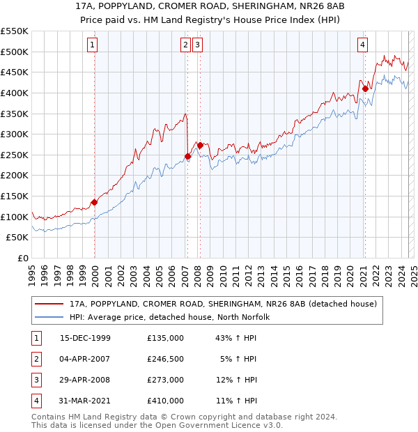 17A, POPPYLAND, CROMER ROAD, SHERINGHAM, NR26 8AB: Price paid vs HM Land Registry's House Price Index