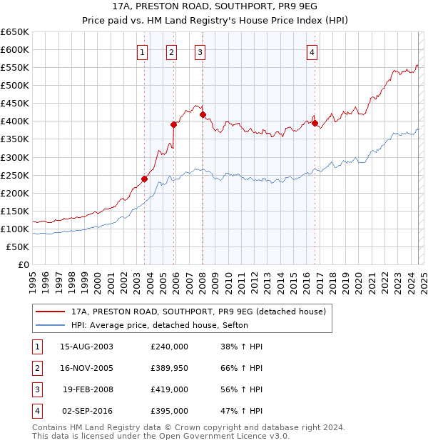 17A, PRESTON ROAD, SOUTHPORT, PR9 9EG: Price paid vs HM Land Registry's House Price Index