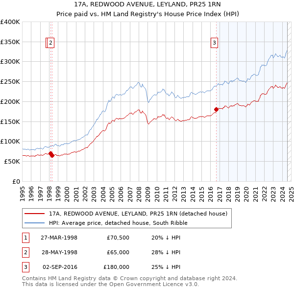 17A, REDWOOD AVENUE, LEYLAND, PR25 1RN: Price paid vs HM Land Registry's House Price Index