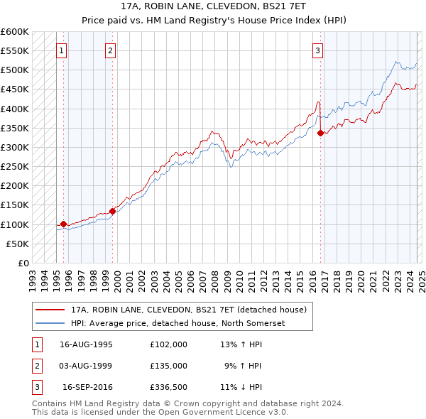 17A, ROBIN LANE, CLEVEDON, BS21 7ET: Price paid vs HM Land Registry's House Price Index