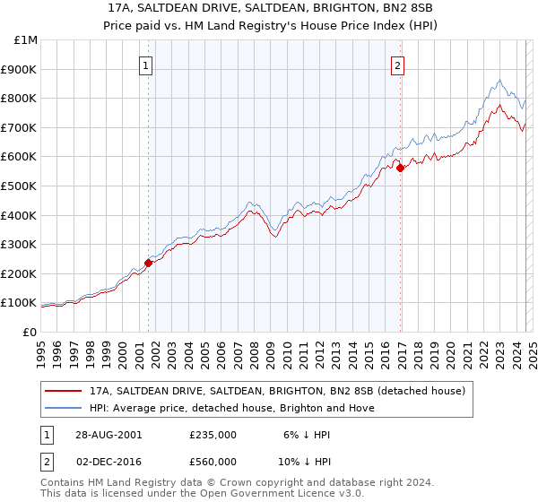 17A, SALTDEAN DRIVE, SALTDEAN, BRIGHTON, BN2 8SB: Price paid vs HM Land Registry's House Price Index