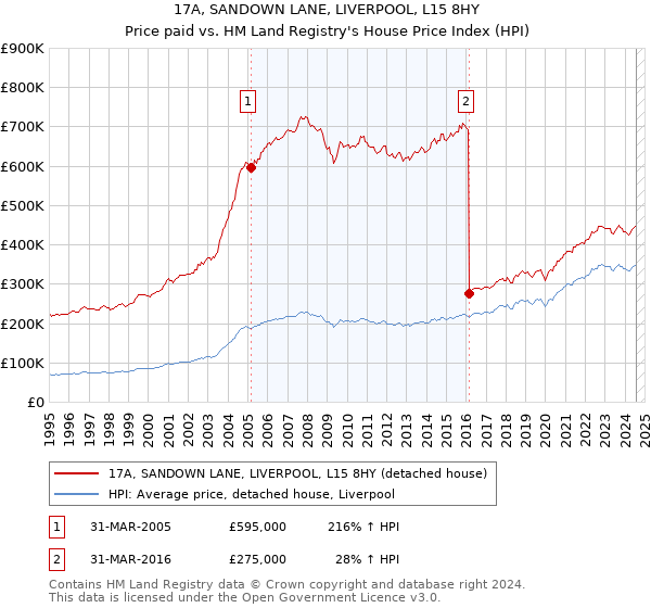 17A, SANDOWN LANE, LIVERPOOL, L15 8HY: Price paid vs HM Land Registry's House Price Index