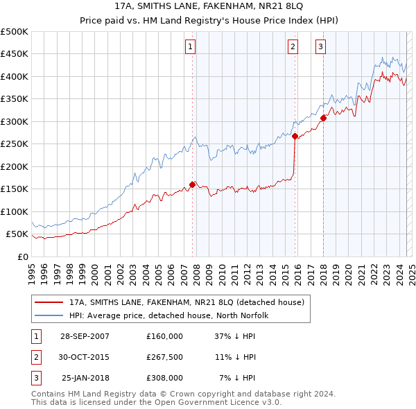 17A, SMITHS LANE, FAKENHAM, NR21 8LQ: Price paid vs HM Land Registry's House Price Index