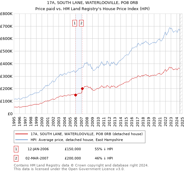 17A, SOUTH LANE, WATERLOOVILLE, PO8 0RB: Price paid vs HM Land Registry's House Price Index