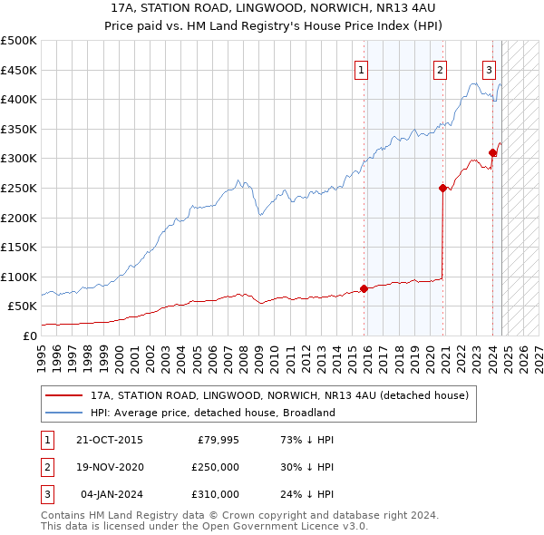 17A, STATION ROAD, LINGWOOD, NORWICH, NR13 4AU: Price paid vs HM Land Registry's House Price Index