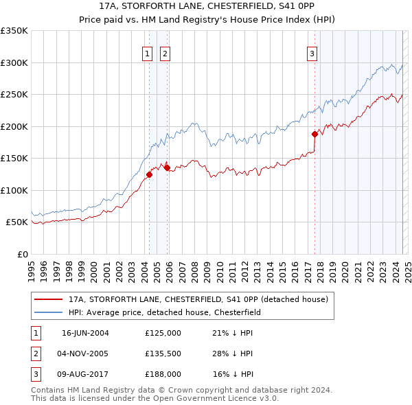 17A, STORFORTH LANE, CHESTERFIELD, S41 0PP: Price paid vs HM Land Registry's House Price Index