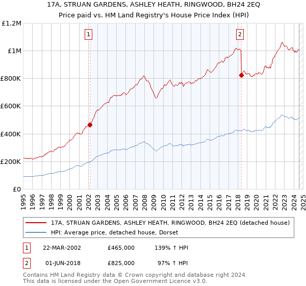 17A, STRUAN GARDENS, ASHLEY HEATH, RINGWOOD, BH24 2EQ: Price paid vs HM Land Registry's House Price Index