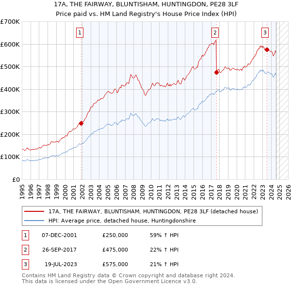 17A, THE FAIRWAY, BLUNTISHAM, HUNTINGDON, PE28 3LF: Price paid vs HM Land Registry's House Price Index