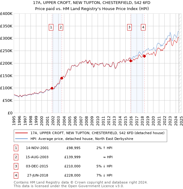 17A, UPPER CROFT, NEW TUPTON, CHESTERFIELD, S42 6FD: Price paid vs HM Land Registry's House Price Index