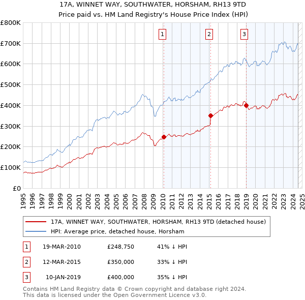 17A, WINNET WAY, SOUTHWATER, HORSHAM, RH13 9TD: Price paid vs HM Land Registry's House Price Index