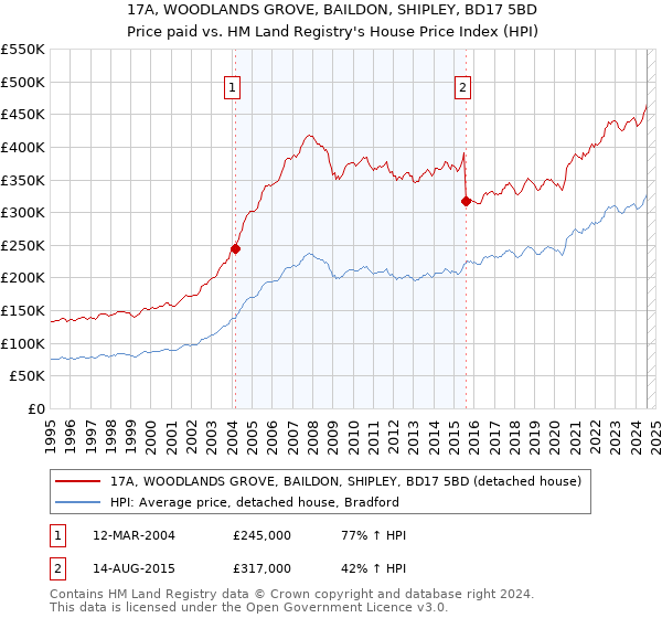 17A, WOODLANDS GROVE, BAILDON, SHIPLEY, BD17 5BD: Price paid vs HM Land Registry's House Price Index