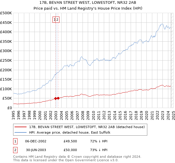 17B, BEVAN STREET WEST, LOWESTOFT, NR32 2AB: Price paid vs HM Land Registry's House Price Index