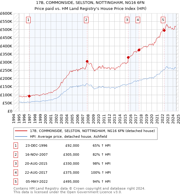 17B, COMMONSIDE, SELSTON, NOTTINGHAM, NG16 6FN: Price paid vs HM Land Registry's House Price Index