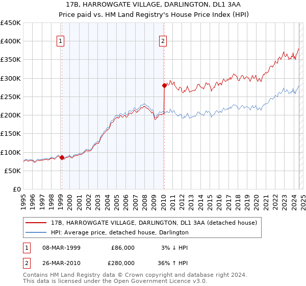 17B, HARROWGATE VILLAGE, DARLINGTON, DL1 3AA: Price paid vs HM Land Registry's House Price Index