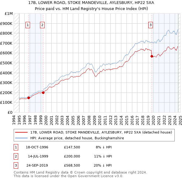 17B, LOWER ROAD, STOKE MANDEVILLE, AYLESBURY, HP22 5XA: Price paid vs HM Land Registry's House Price Index