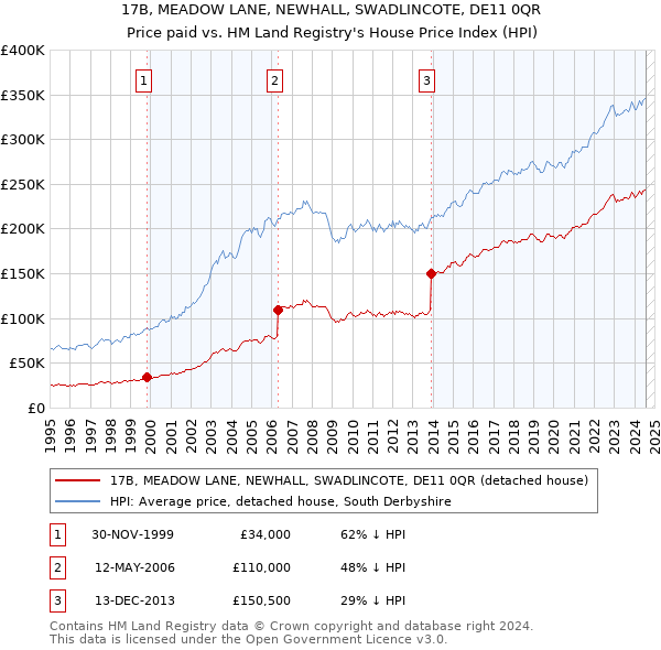 17B, MEADOW LANE, NEWHALL, SWADLINCOTE, DE11 0QR: Price paid vs HM Land Registry's House Price Index