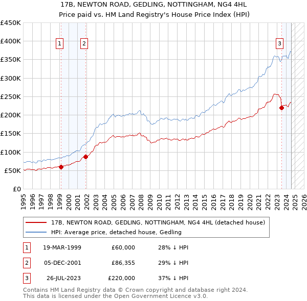 17B, NEWTON ROAD, GEDLING, NOTTINGHAM, NG4 4HL: Price paid vs HM Land Registry's House Price Index