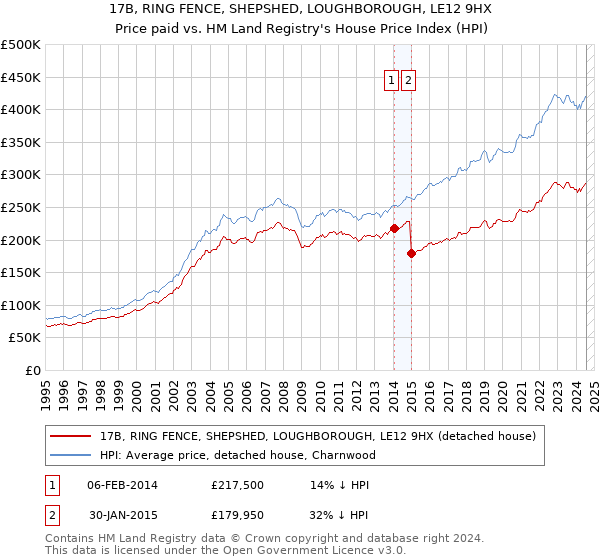 17B, RING FENCE, SHEPSHED, LOUGHBOROUGH, LE12 9HX: Price paid vs HM Land Registry's House Price Index