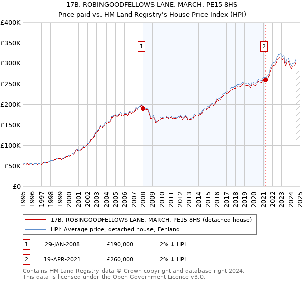 17B, ROBINGOODFELLOWS LANE, MARCH, PE15 8HS: Price paid vs HM Land Registry's House Price Index