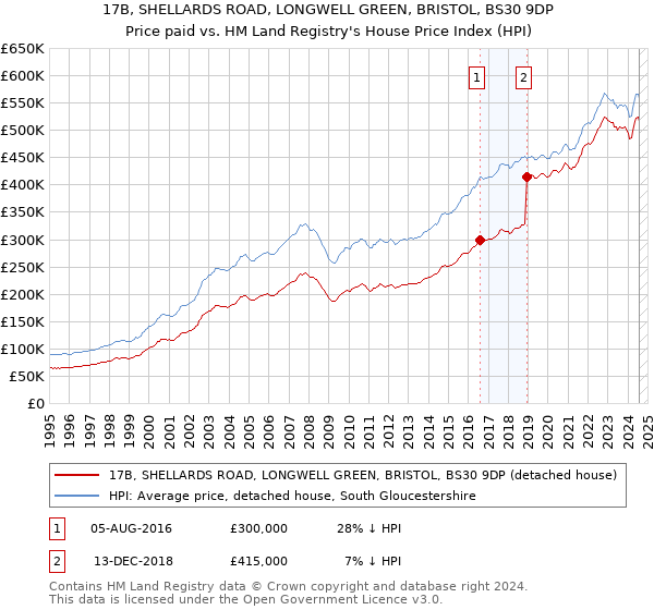 17B, SHELLARDS ROAD, LONGWELL GREEN, BRISTOL, BS30 9DP: Price paid vs HM Land Registry's House Price Index