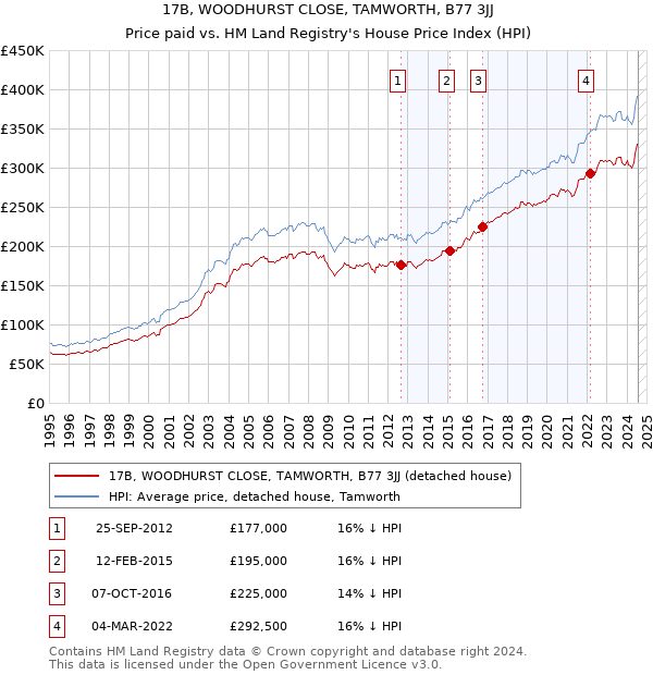 17B, WOODHURST CLOSE, TAMWORTH, B77 3JJ: Price paid vs HM Land Registry's House Price Index