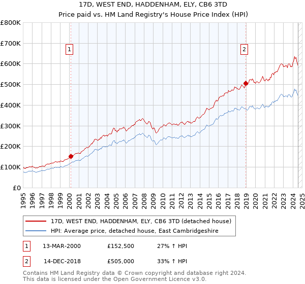 17D, WEST END, HADDENHAM, ELY, CB6 3TD: Price paid vs HM Land Registry's House Price Index