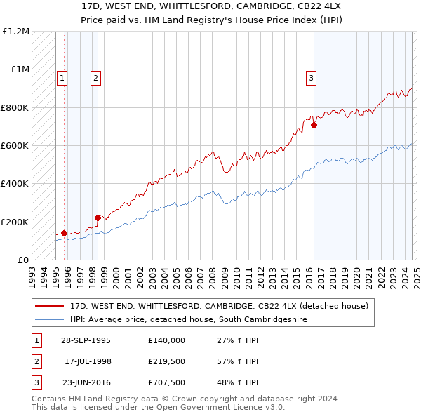 17D, WEST END, WHITTLESFORD, CAMBRIDGE, CB22 4LX: Price paid vs HM Land Registry's House Price Index