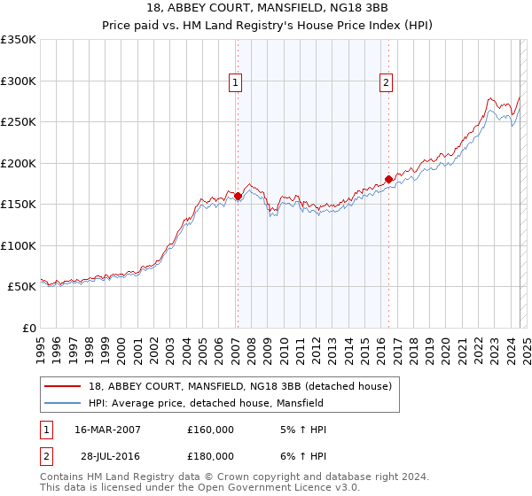 18, ABBEY COURT, MANSFIELD, NG18 3BB: Price paid vs HM Land Registry's House Price Index