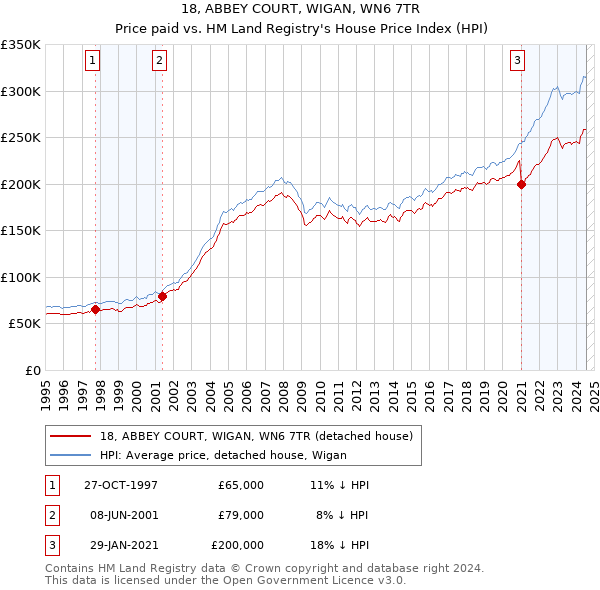 18, ABBEY COURT, WIGAN, WN6 7TR: Price paid vs HM Land Registry's House Price Index