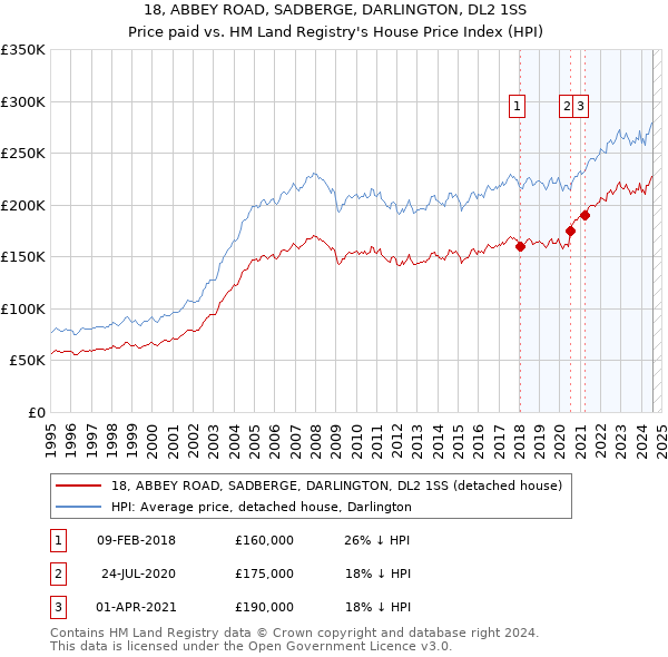 18, ABBEY ROAD, SADBERGE, DARLINGTON, DL2 1SS: Price paid vs HM Land Registry's House Price Index