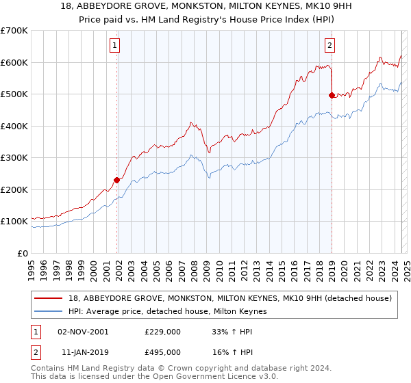 18, ABBEYDORE GROVE, MONKSTON, MILTON KEYNES, MK10 9HH: Price paid vs HM Land Registry's House Price Index