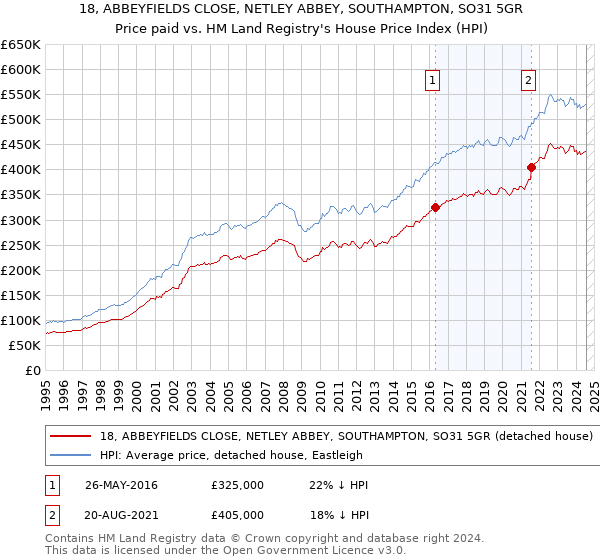 18, ABBEYFIELDS CLOSE, NETLEY ABBEY, SOUTHAMPTON, SO31 5GR: Price paid vs HM Land Registry's House Price Index