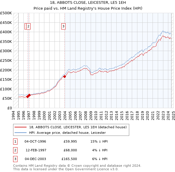 18, ABBOTS CLOSE, LEICESTER, LE5 1EH: Price paid vs HM Land Registry's House Price Index