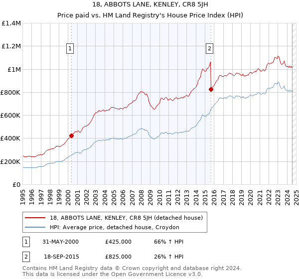 18, ABBOTS LANE, KENLEY, CR8 5JH: Price paid vs HM Land Registry's House Price Index