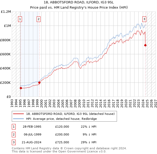 18, ABBOTSFORD ROAD, ILFORD, IG3 9SL: Price paid vs HM Land Registry's House Price Index