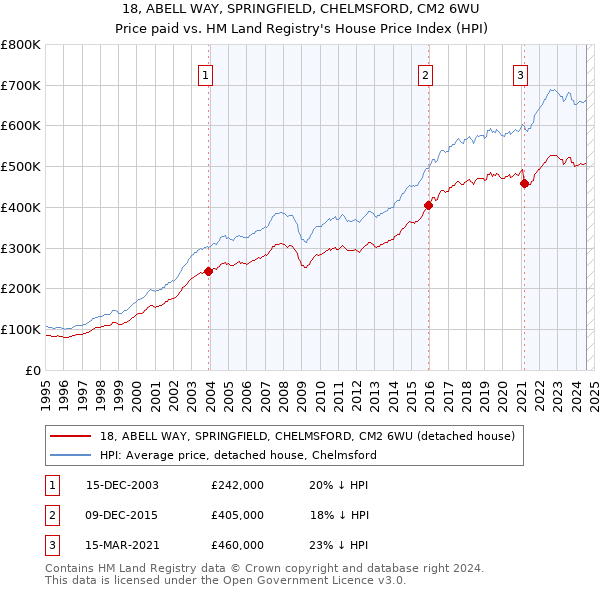 18, ABELL WAY, SPRINGFIELD, CHELMSFORD, CM2 6WU: Price paid vs HM Land Registry's House Price Index