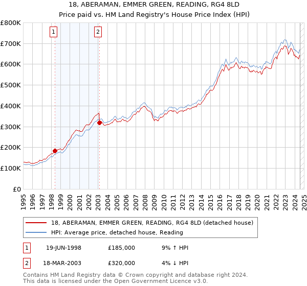 18, ABERAMAN, EMMER GREEN, READING, RG4 8LD: Price paid vs HM Land Registry's House Price Index