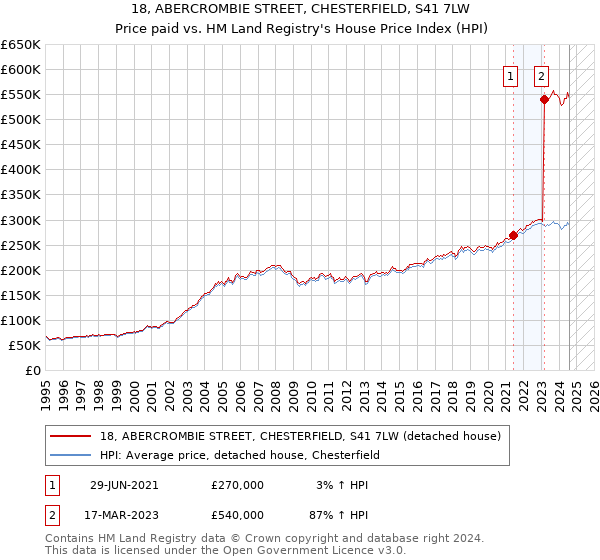 18, ABERCROMBIE STREET, CHESTERFIELD, S41 7LW: Price paid vs HM Land Registry's House Price Index