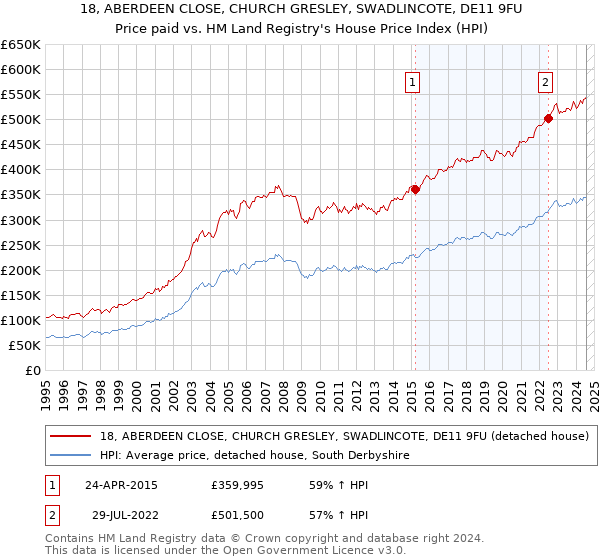 18, ABERDEEN CLOSE, CHURCH GRESLEY, SWADLINCOTE, DE11 9FU: Price paid vs HM Land Registry's House Price Index