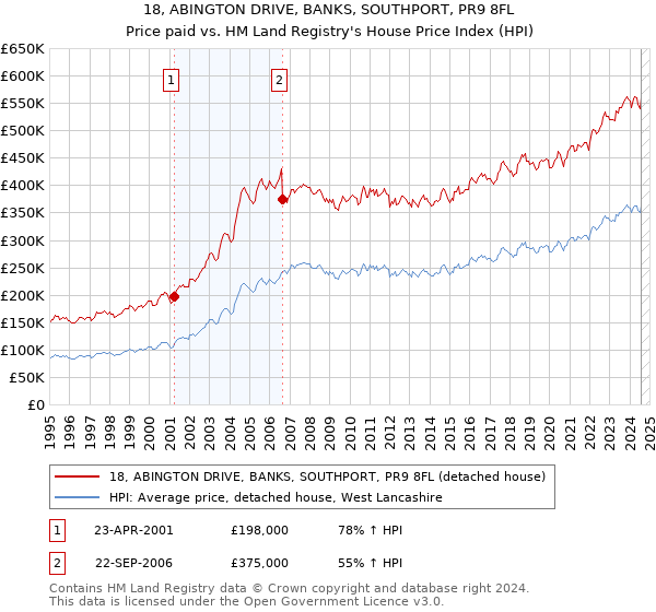 18, ABINGTON DRIVE, BANKS, SOUTHPORT, PR9 8FL: Price paid vs HM Land Registry's House Price Index