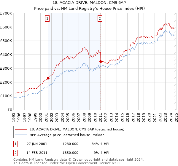 18, ACACIA DRIVE, MALDON, CM9 6AP: Price paid vs HM Land Registry's House Price Index