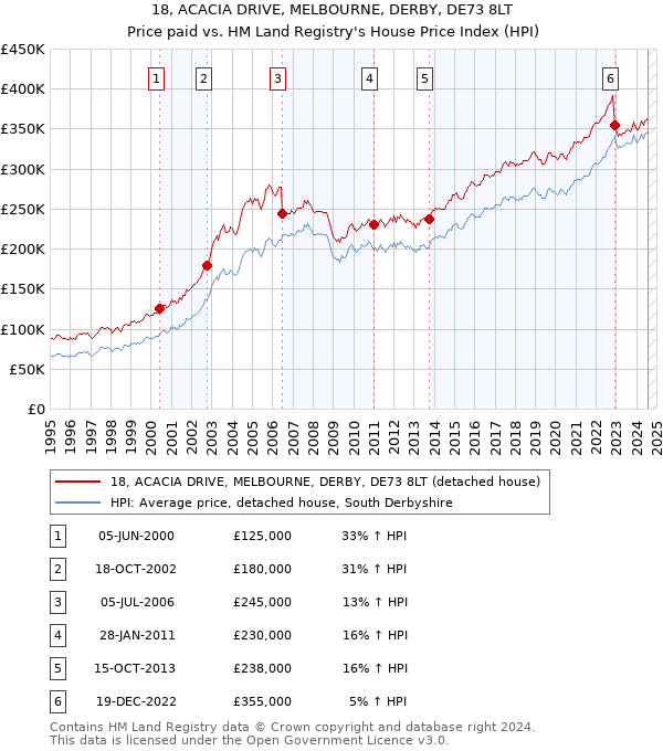 18, ACACIA DRIVE, MELBOURNE, DERBY, DE73 8LT: Price paid vs HM Land Registry's House Price Index