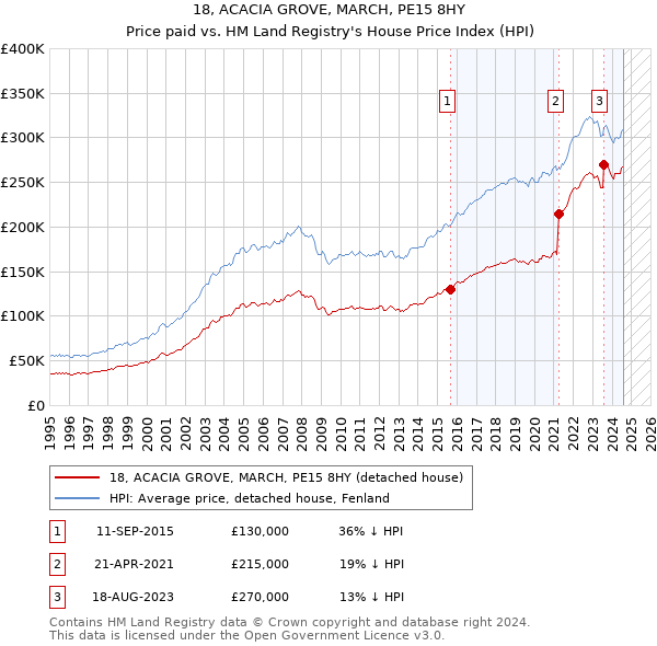 18, ACACIA GROVE, MARCH, PE15 8HY: Price paid vs HM Land Registry's House Price Index