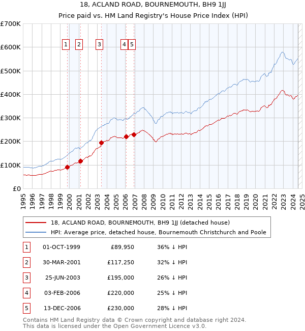 18, ACLAND ROAD, BOURNEMOUTH, BH9 1JJ: Price paid vs HM Land Registry's House Price Index