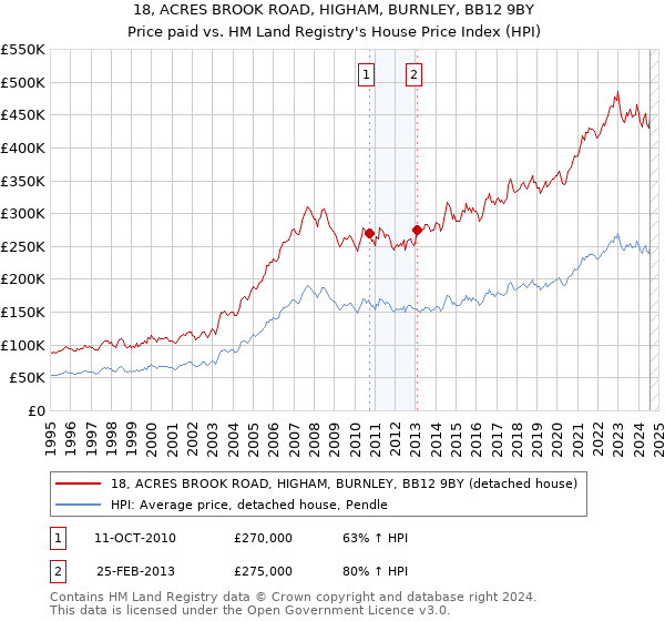 18, ACRES BROOK ROAD, HIGHAM, BURNLEY, BB12 9BY: Price paid vs HM Land Registry's House Price Index