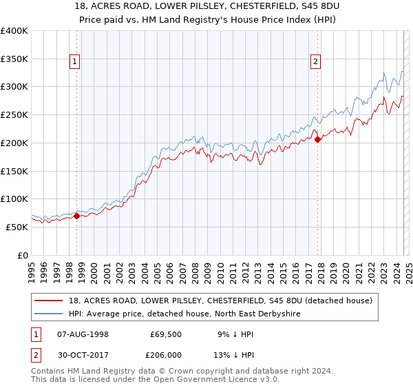 18, ACRES ROAD, LOWER PILSLEY, CHESTERFIELD, S45 8DU: Price paid vs HM Land Registry's House Price Index